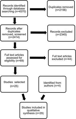 Detecting early signs in Duchenne muscular dystrophy: comprehensive review and diagnostic implications